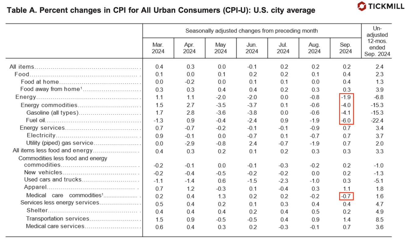 US CPI