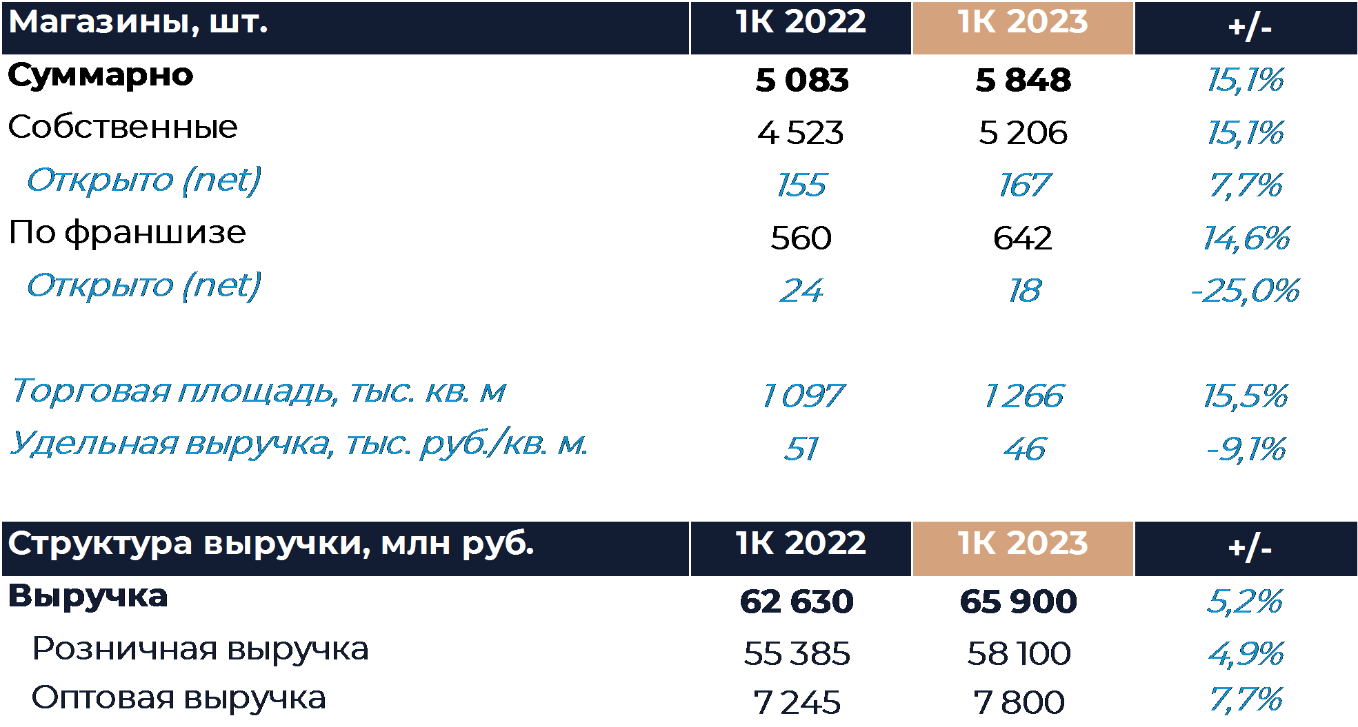 Мсфо 5. Рост продаж. The Price.