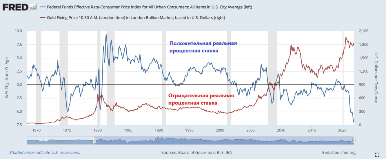 Реальные процентные ставки в США и цены на золото, 1970-2021 гг.