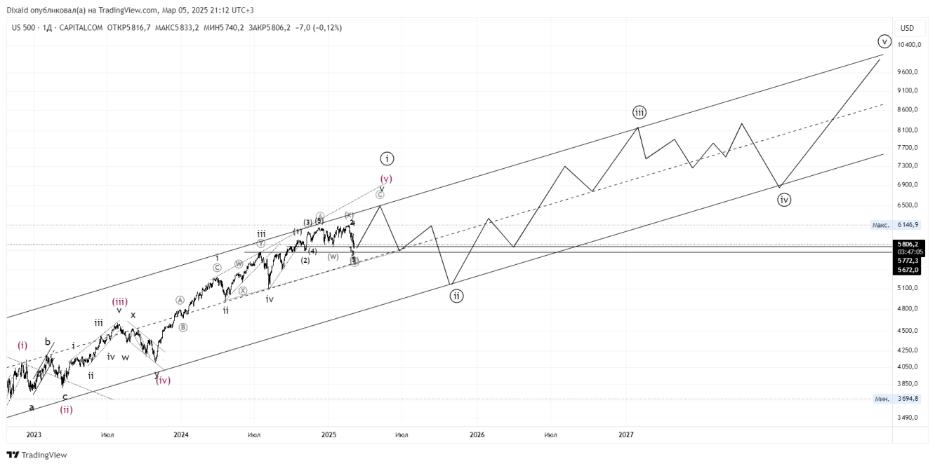 Технический анализ индекса S&P500