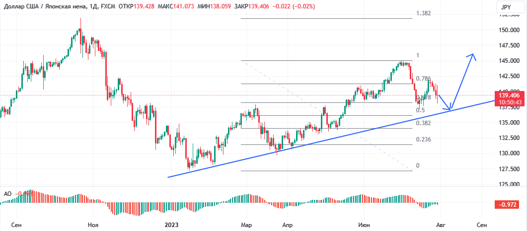 USDJPY, дневной график