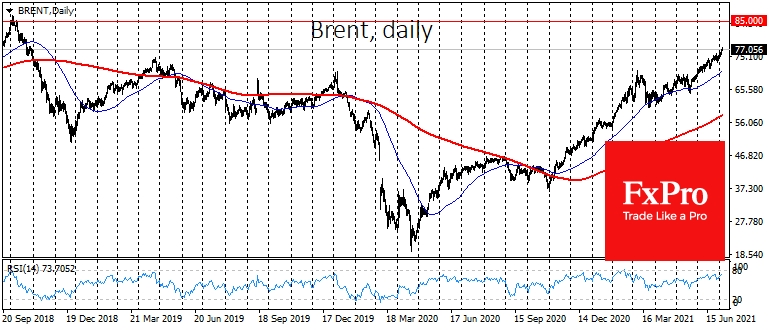 Нефть развивает своё восхождение, перевалив за отметку $77 за баррель Brent и $76, максимумов с осени 2018 года