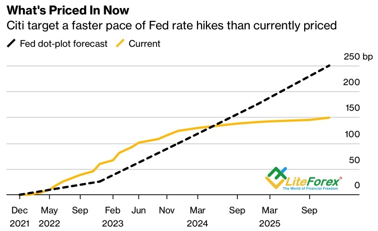 Динамика рыночных ожиданий и прогнозов FOMC по ставке