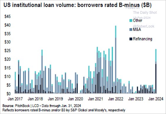 US Institutional Loan Volume