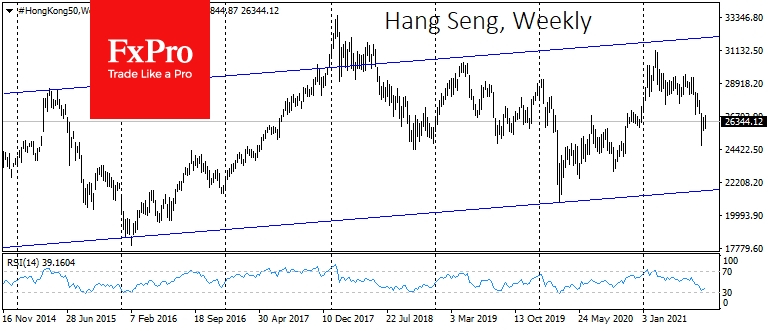 Hang Seng снизился на 37%