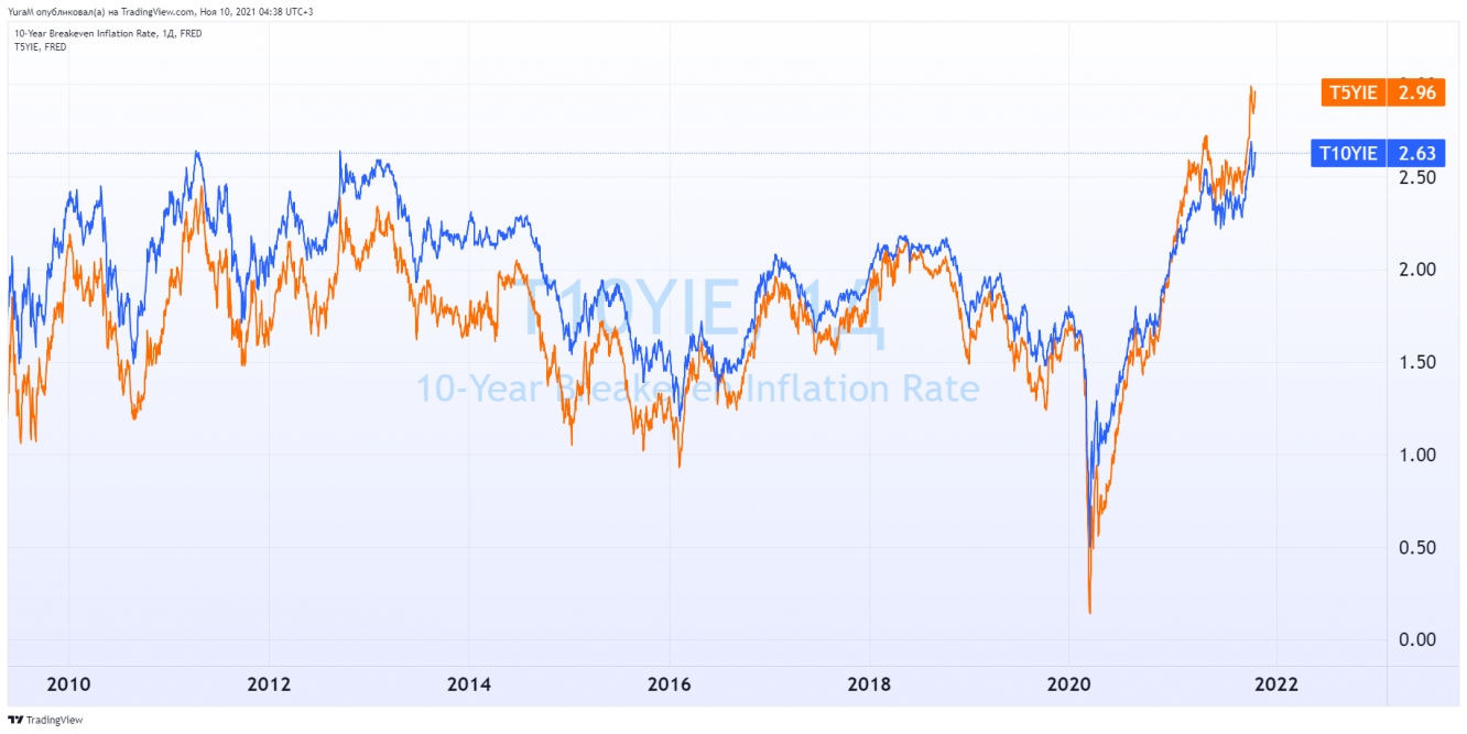 инфляционные ожидания США