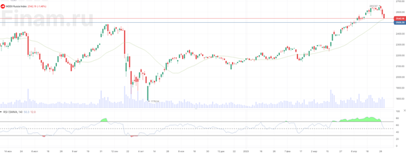Индекс МосБиржи продолжил коррекцию