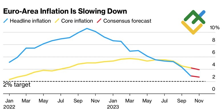 Инфляция в еврозон