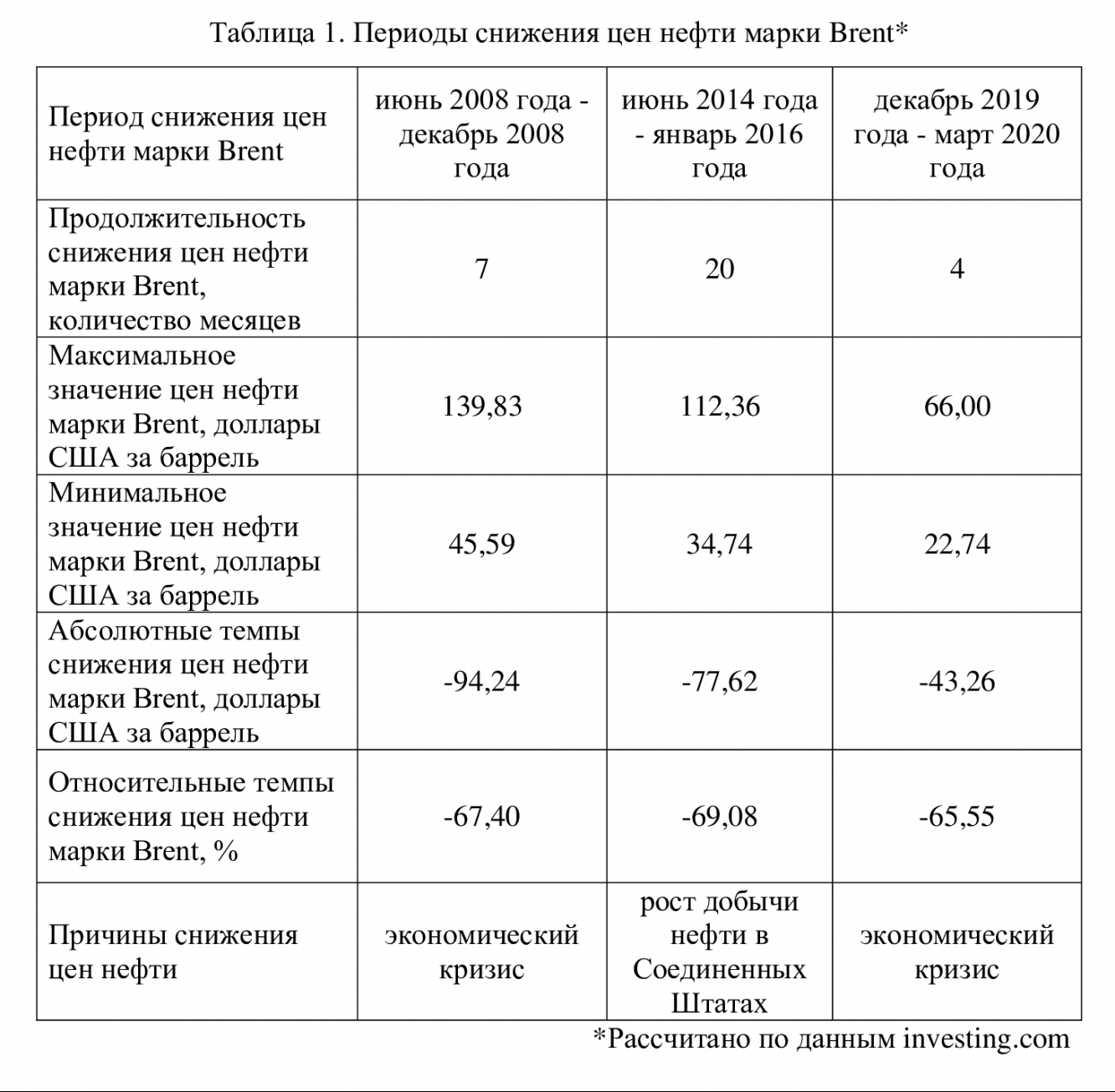 Нефтяная таблица