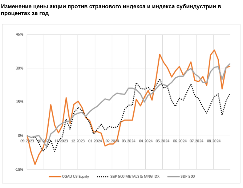 Изменение цены акции против странового индекса и индекса субиндустрии в процентах за год