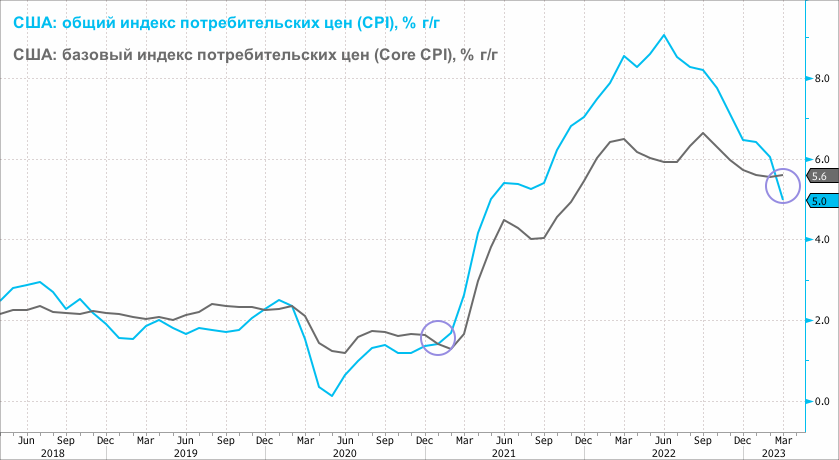 В США базовая инфляция превысила общую впервые с января 2021 г.