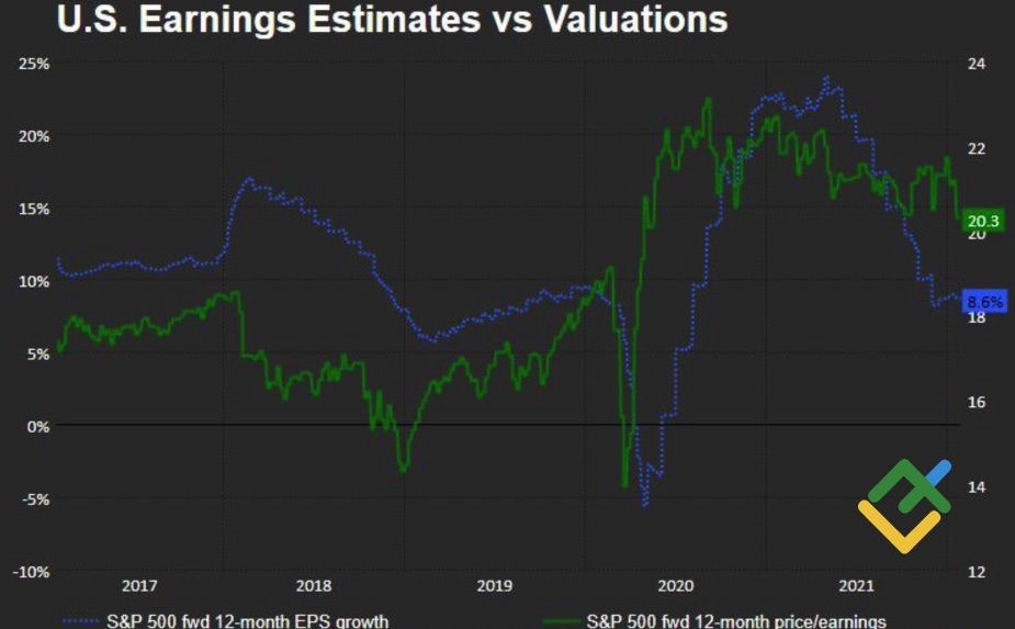 Динамика финансовых коэффициентов S&P 500
