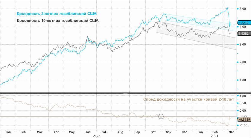 Инфляция в США говорит о том, что ФРС пока не может отказаться от повышения ставок