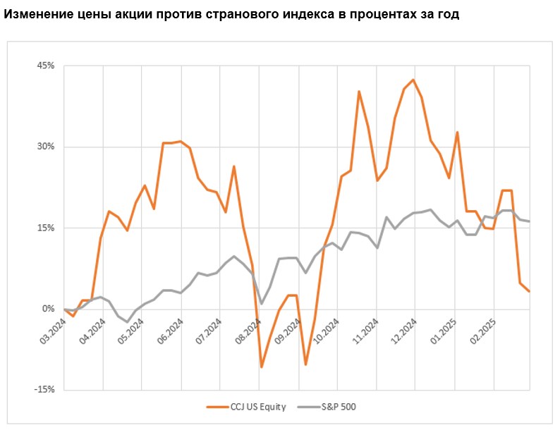 Изменение цены акции против странового индекса в процентах за год