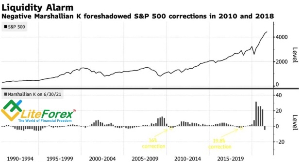 Динамика S&P 500 и коэффициента Маршаллиана
