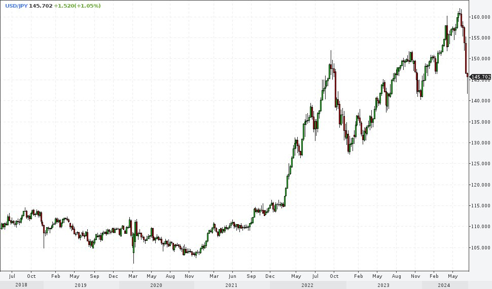 Курс USD/JPY