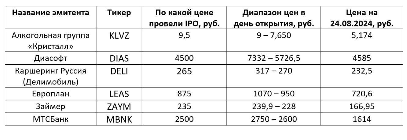 Результаты IPO 2024