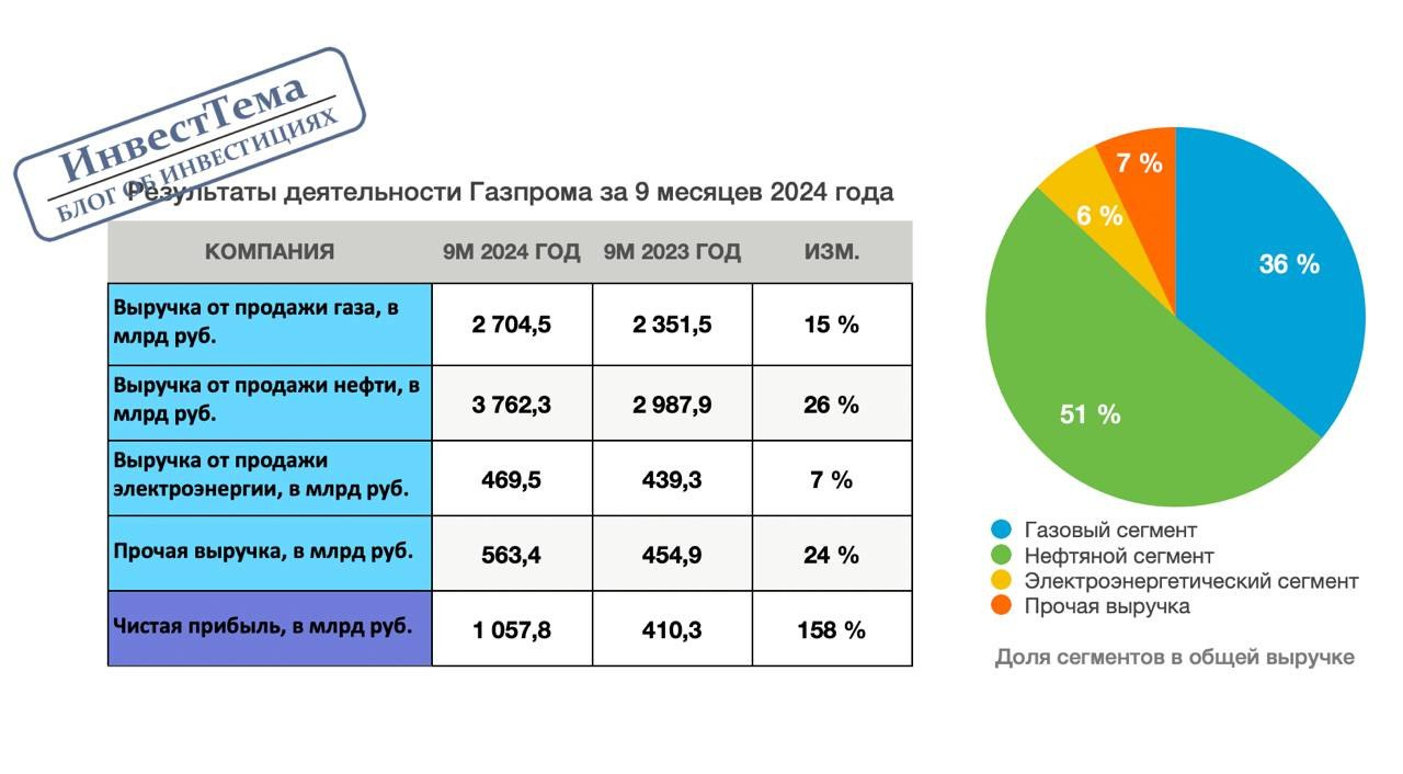 Финрезы Газпрома