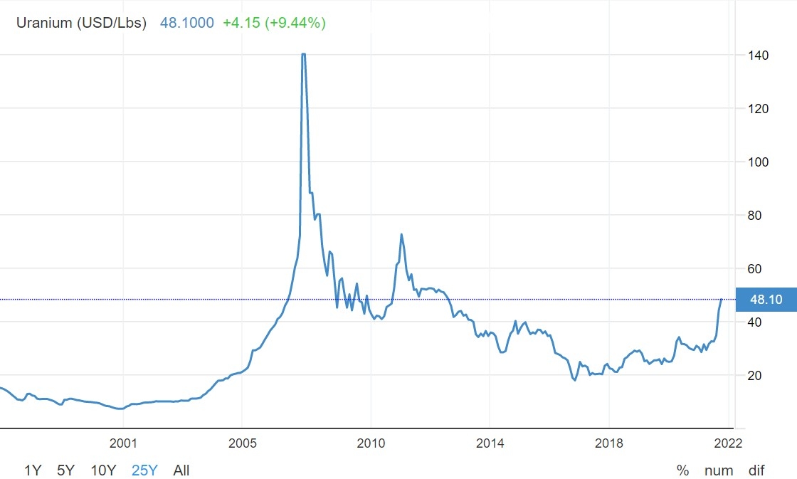 График цен на уран за последние 25 лет