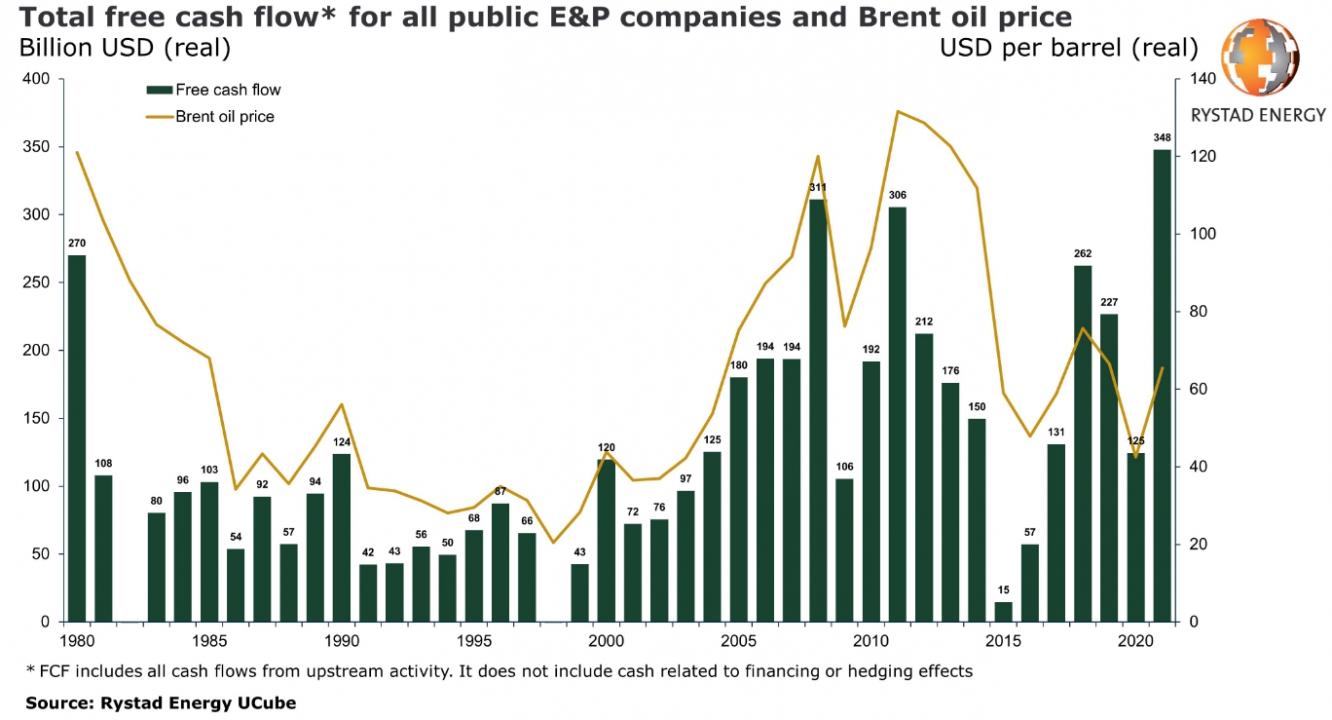 Динамика совокупного свободного денежного потока всех публичных нефтедобывающих компаний мира