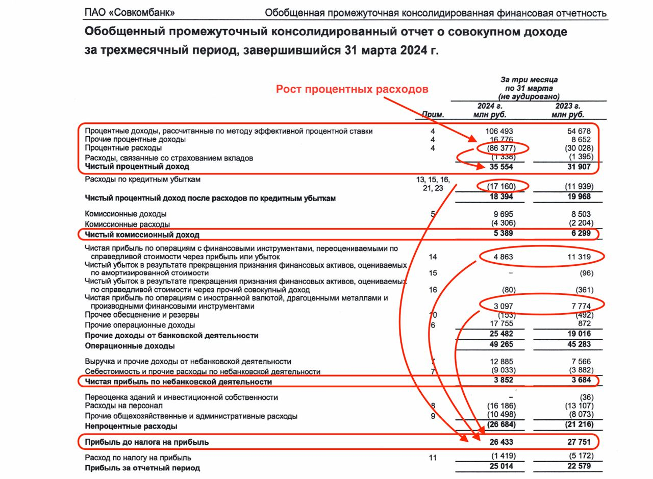 Финрезы Совкомбанка