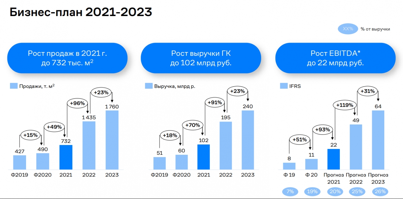Бизнес-план ГК Самолет (2021-2023)
