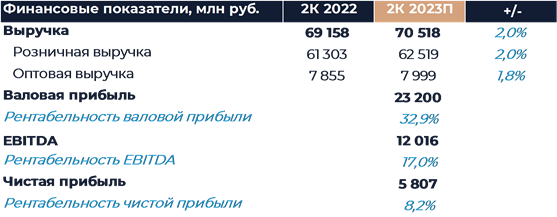 Fix Price: прогноз финансовых результатов (2К22 МСФО)