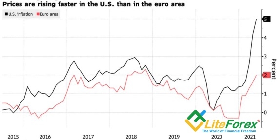Динамика инфляции в еврозоне и США