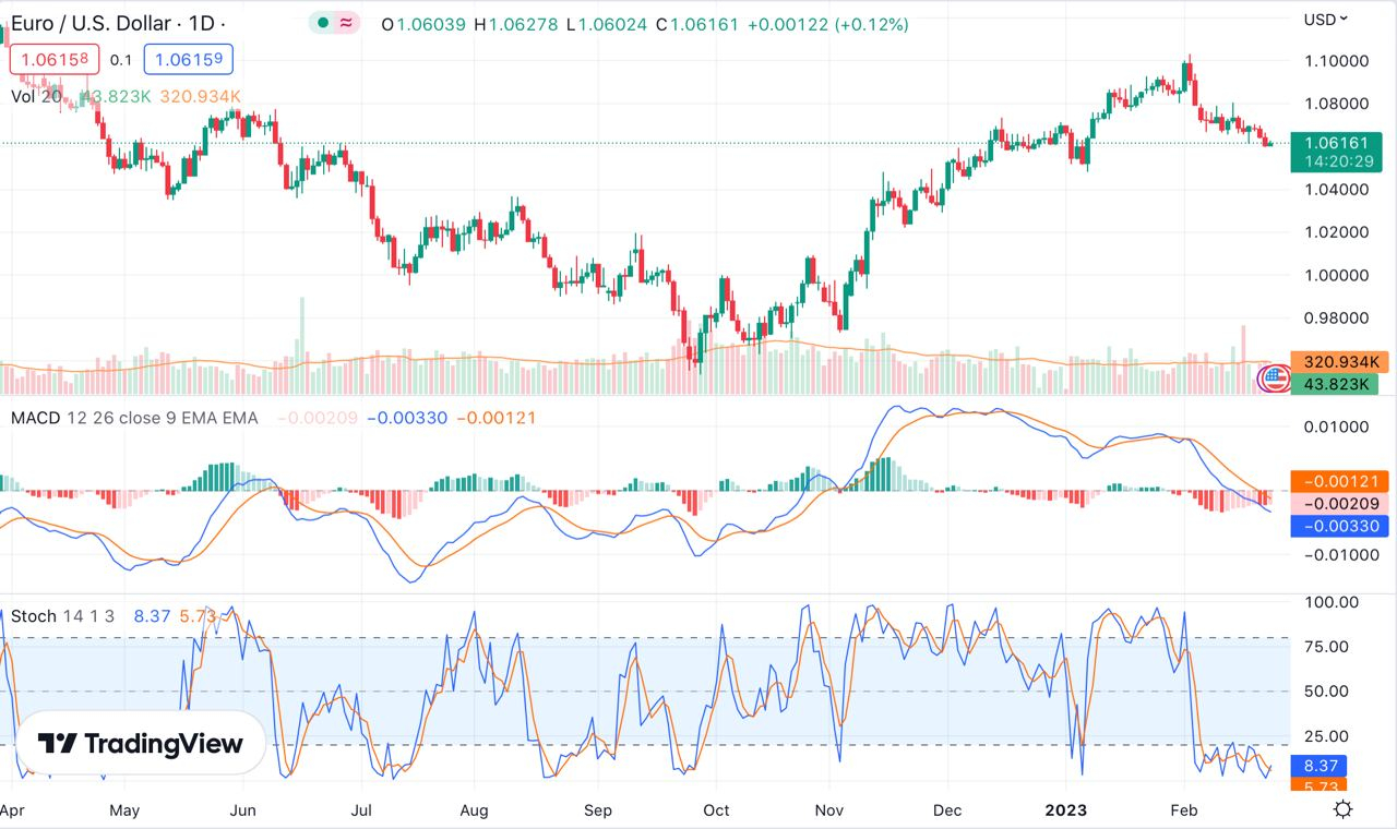 EUR/USD