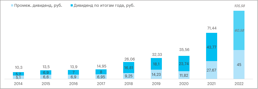 Новатэк дивиденды.