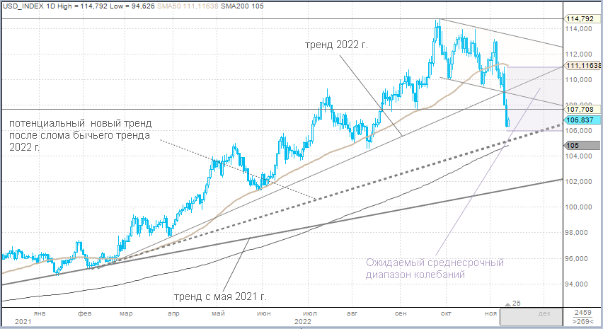 Доллар отыграет часть потерь минувшей недели, но бычий тренд 2022 г. уже сломлен