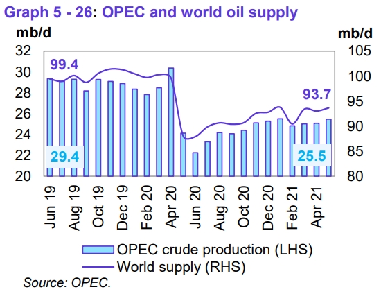 Объемы предложения на мировом рынке нефти