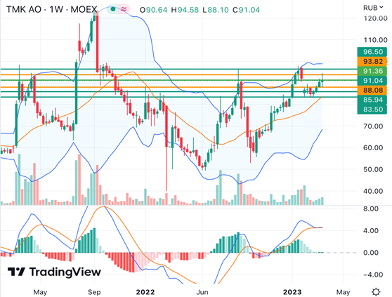 Технические сигналы по акциям ТМК остаются бычьими