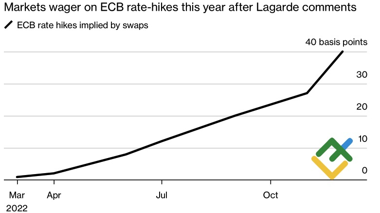 Динамика ожидаемого в 2022 роста ставки по депозитам ЕЦБ