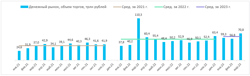 «Московской бирже» будет непросто показать рост чистой прибыли в 2023 г.