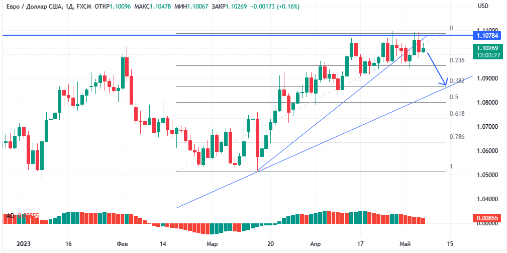 EURUSD, дневной график