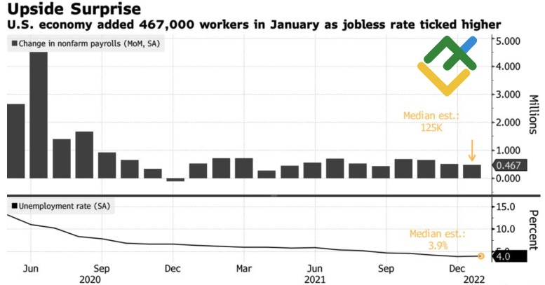 Динамика занятости и безработицы в США