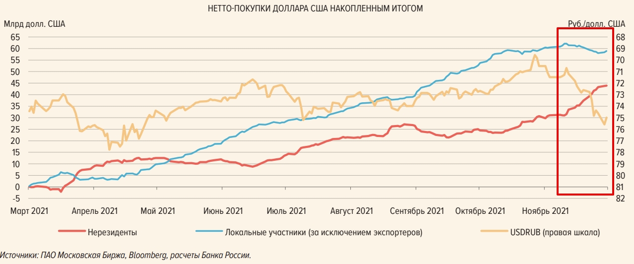 Отток из рубля