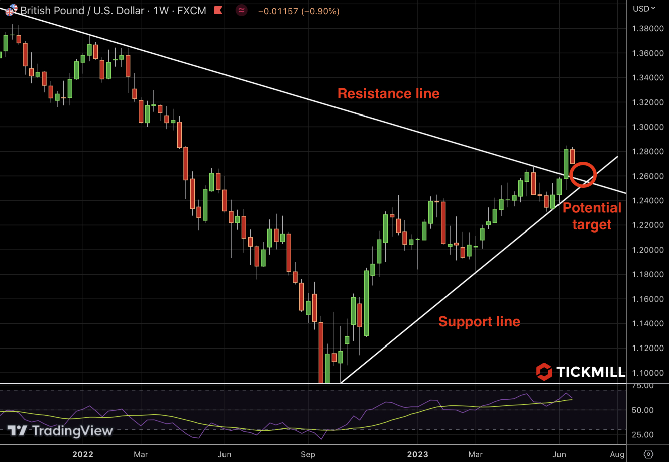 GBPUSD chart