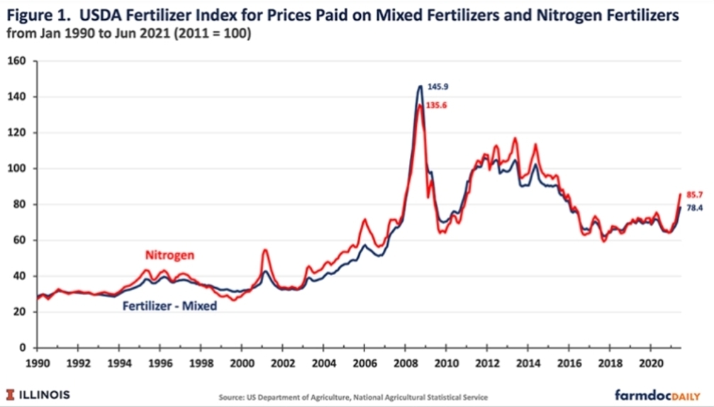 Рис. 2. Индекс стоимости удобрений от Министерства сельского хозяйства США. Смешанные удобрения (синий), азотные удобрения (красный).