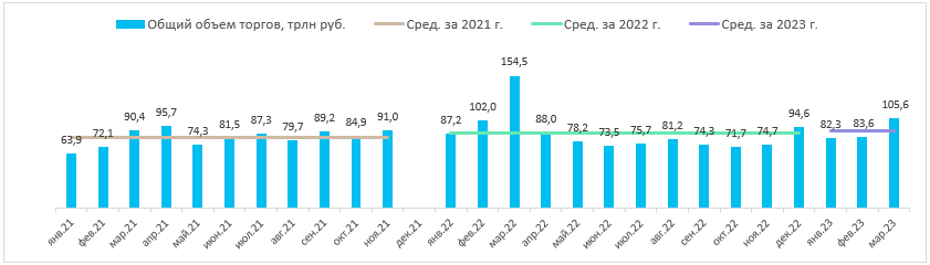 «Московской бирже» будет непросто показать рост чистой прибыли в 2023 г.