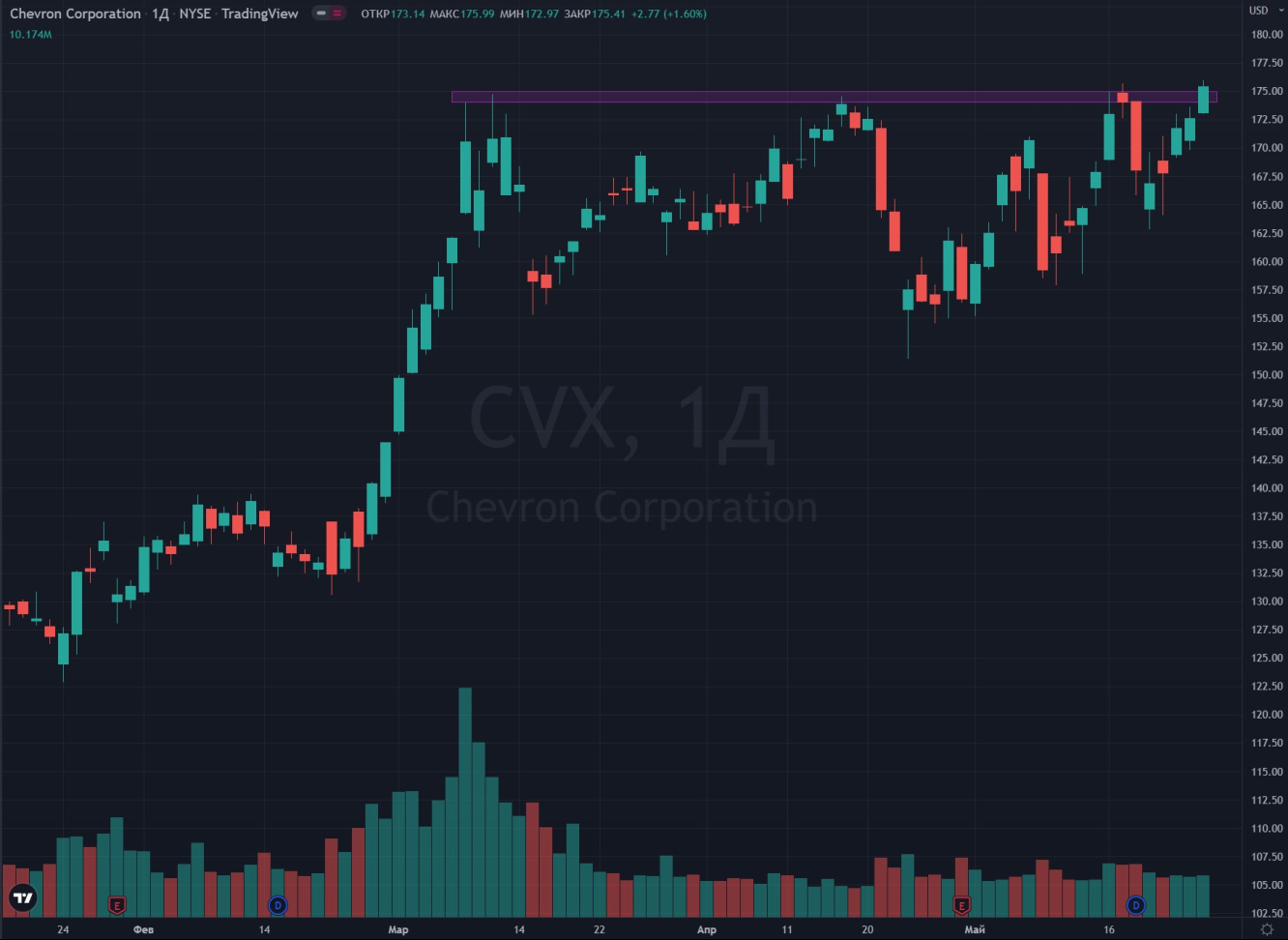 Chevron (CVX)