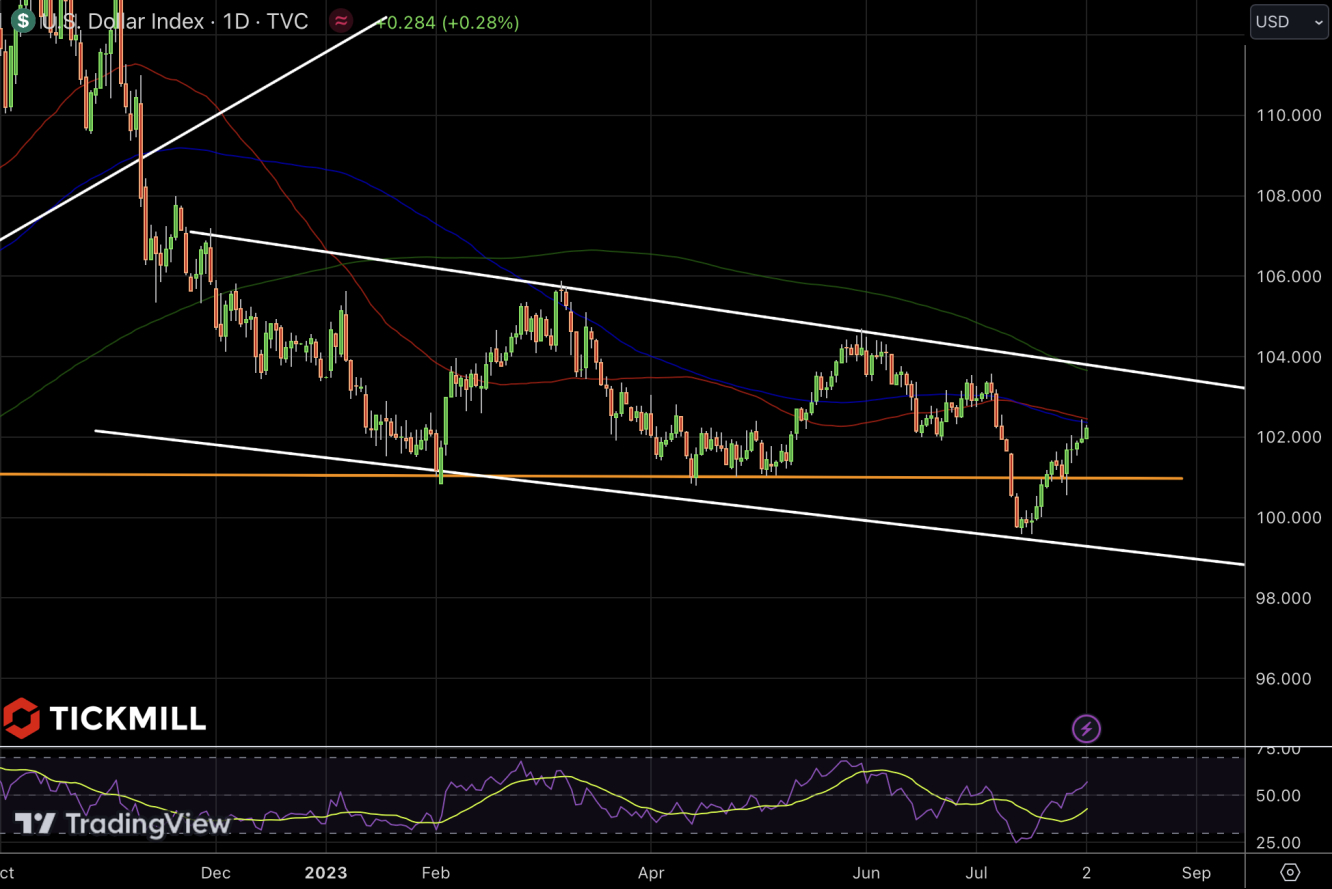 DXY chart
