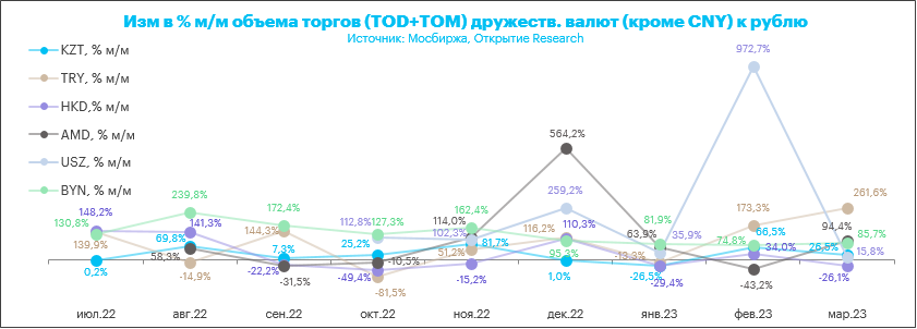 Юань почти сравнялся по объему торгов с долларом, но больше удивила турецкая лира