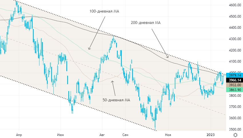 Нефть дорожает третью сессию подряд