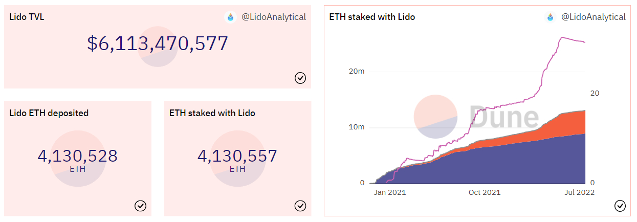 Источник изображения: dune.com/LidoAnalytical