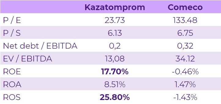 Сравнение финансовых показателей Казатомпром и Comeco 