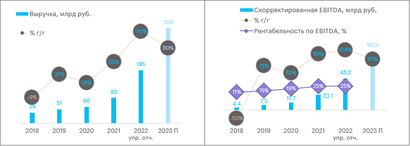 Операционные результаты «Самолета» за 2022 г.