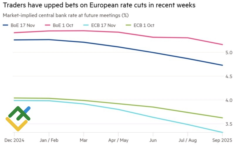 Ставки ЕЦБ и Банка Англии