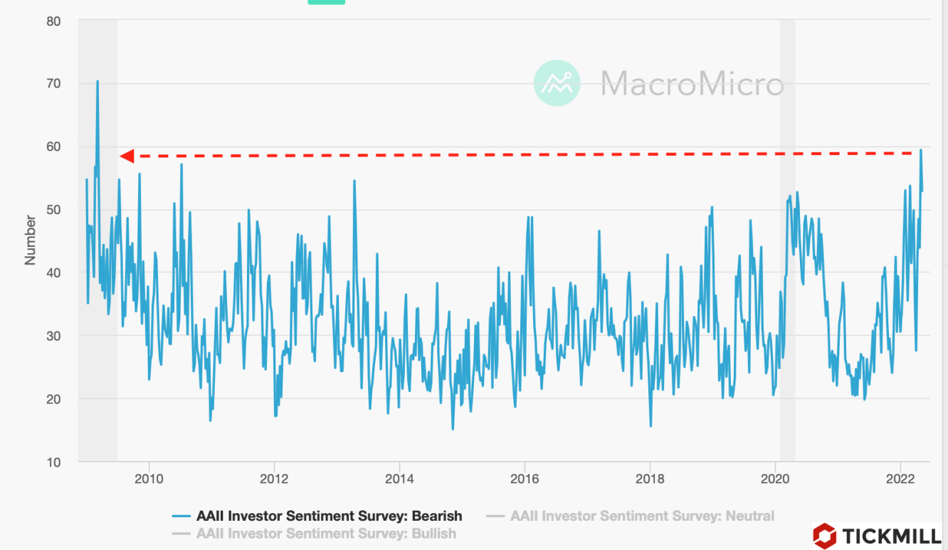 bearish sentiment extreme